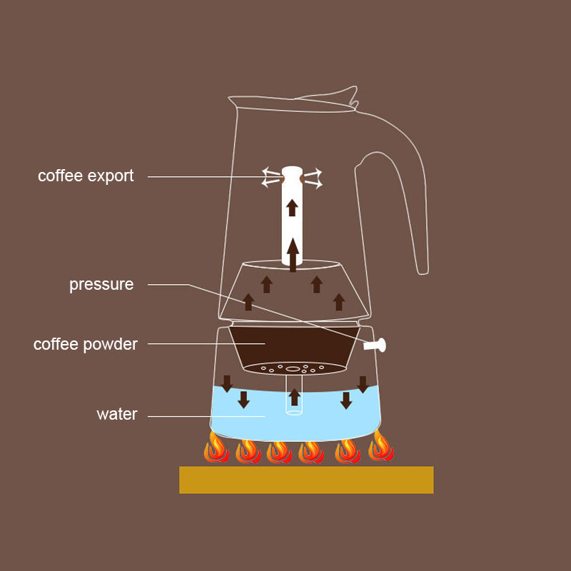 Diagram of how the moka pot works: water heated below, pressure through the coffee, coffee rising to the top